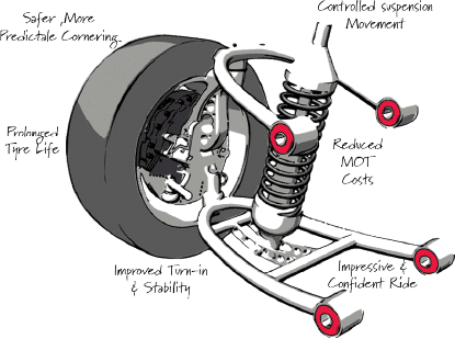 Illustration of a car suspension system highlighting key features such as solar mere predictable cornering, controlled suspension movement, reduced mot costs, impressive consistent rider, improved turn-in stability, and prolonged tyre life.