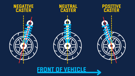 This Diagram Explains Caster - Caster refers to the angle of the steering axis, which affects the vehicle's stability, steering control, and ability to self-centre. Positive caster helps maintain straight-line stability, while negative caster can cause speed wobbles and poor handling. For solid axle 4WDs, correcting caster is crucial, especially after lifting them.