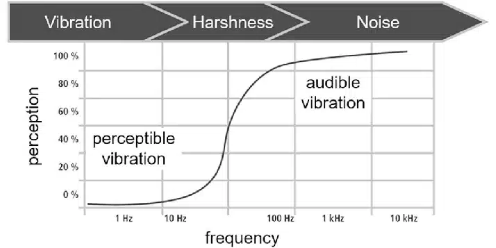 NVH - Vibration Feel & Heard Vibration
